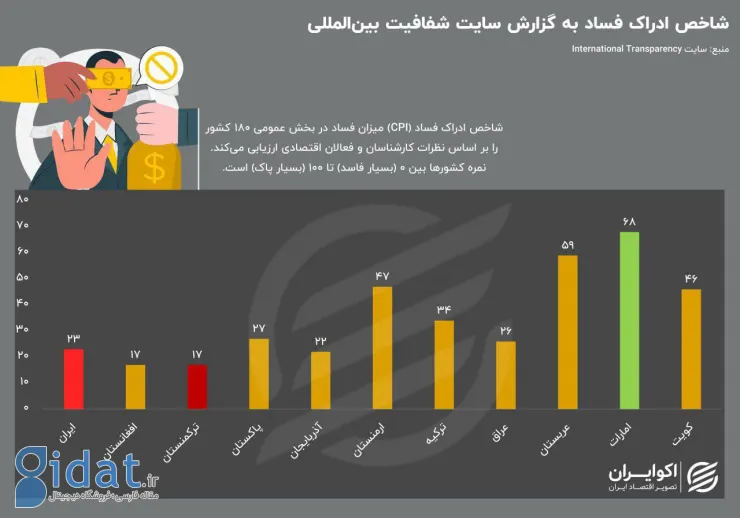 رتبه ناامید کننده ایران مقابل کشورهای عربی منطقه