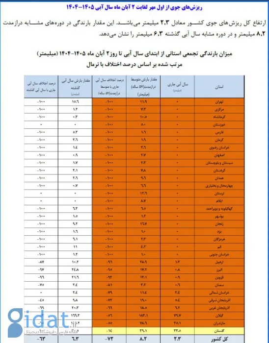 ۲۱ استان هنوز بارانی ندیدند