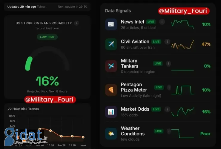 در ساعات اخیر، احتمال حمله آمریکا به ایران کاهش یافته است