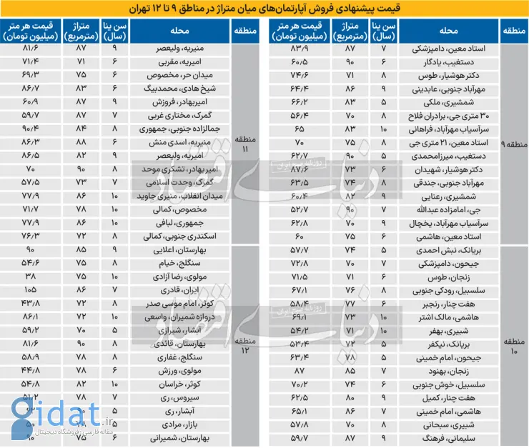 قیمت جدید آپارتمان‌های مناطق میانیِ تهران