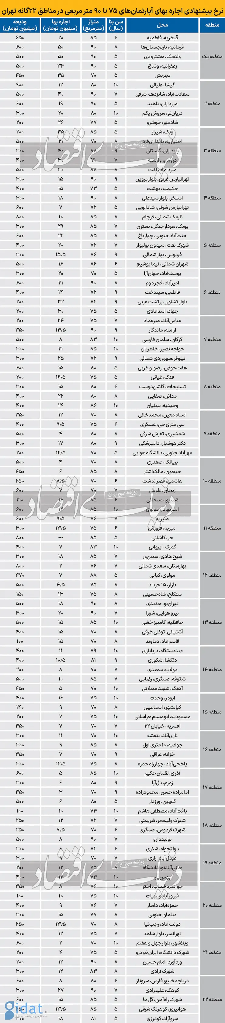 قیمت جدید رهن و اجاره آپارتمان در تهران 