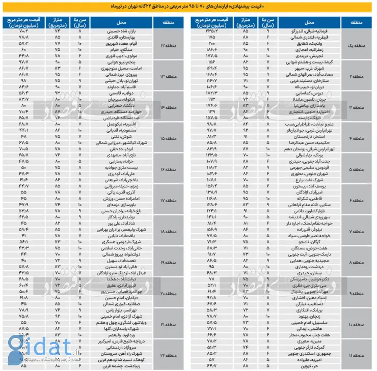 قیمت آپارتمان 70 تا 95 متری در 22 منطقه تهران 