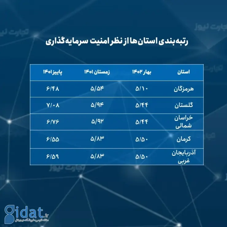 امن‌ترین و ناامن‌ترین استان‌ها برای سرمایه‌گذاری