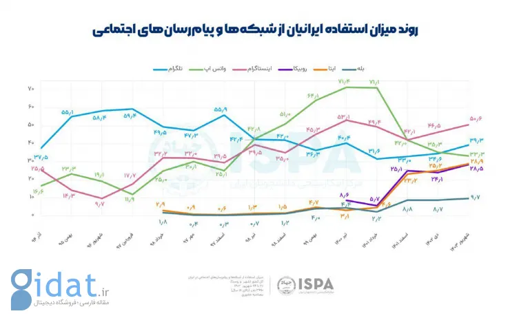 چند میلیون ایرانی از واتس اپ استفاده می کنند؟