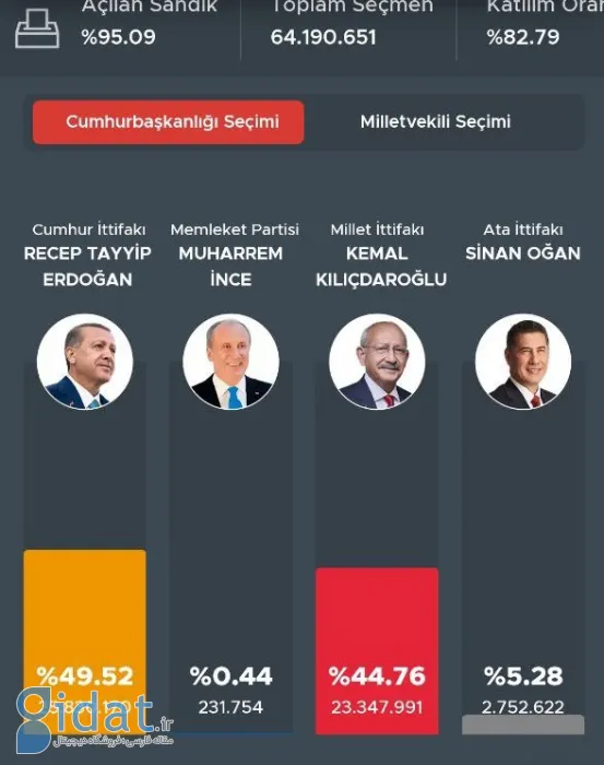 اعلام نتایج انتخابات ترکیه؛ نزدیک و نفس‌گیر