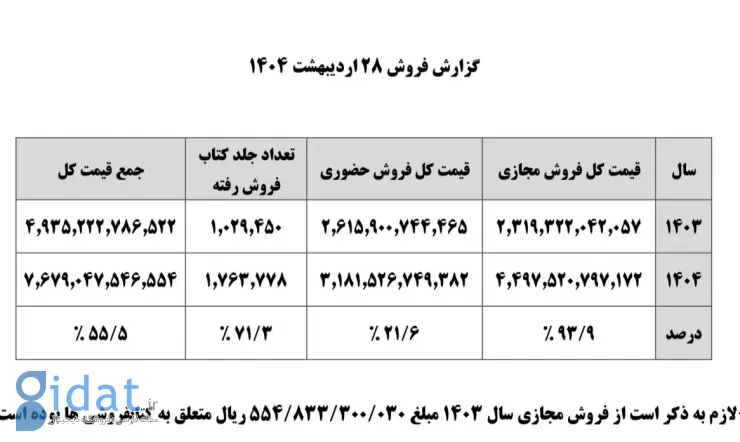 رکورد فروش مجازی کتاب در کشور شکست