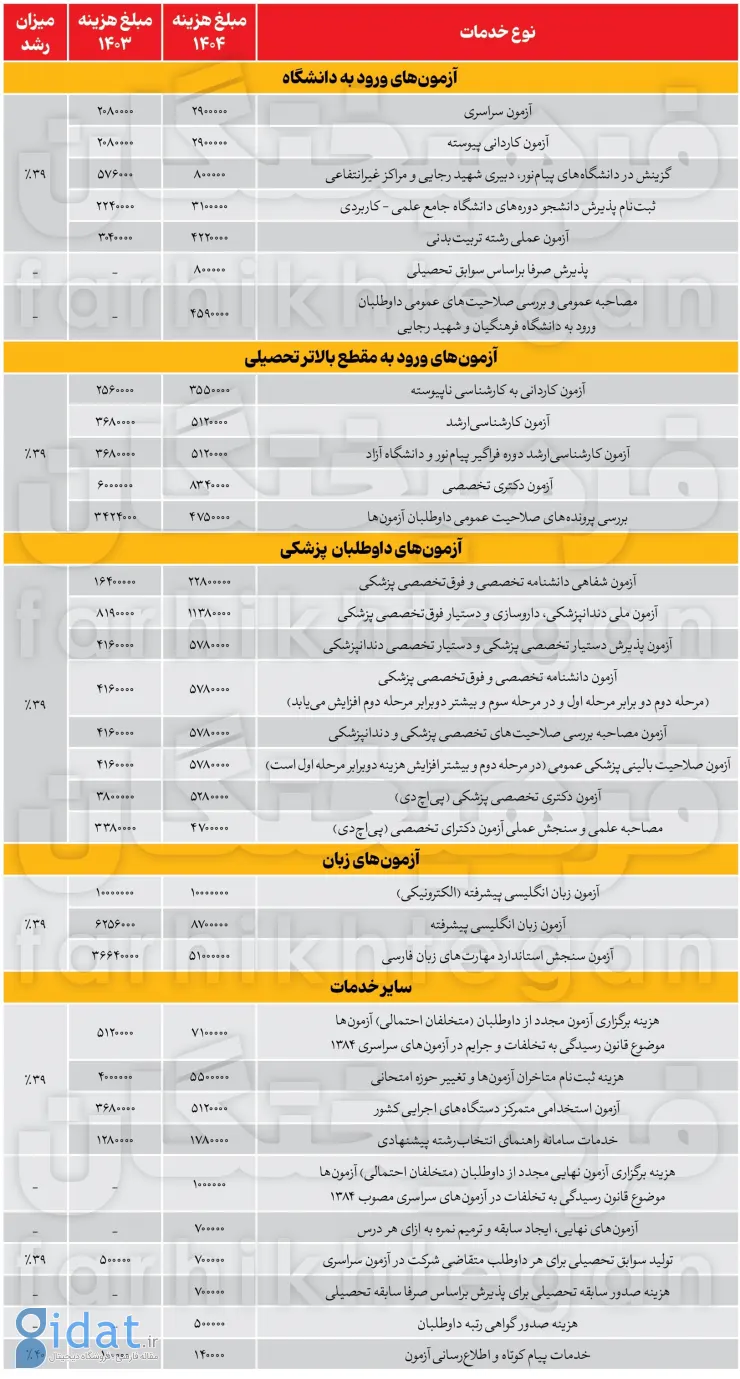 درآمد نجومی سازمان سنجش از ۳ آزمون