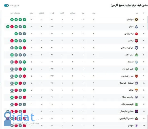 نمایی از جدول لیگ برتر قبل از دربی حساس