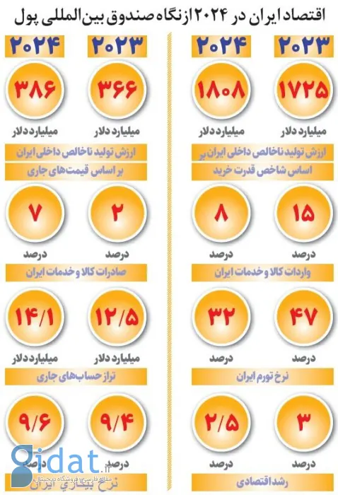 پیش‌بینی جدید از وضعیت اقتصاد ایران در 2024