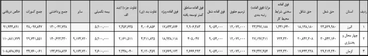 تفاوت عجیب حقوق معلمان خارج از کشور با ایران