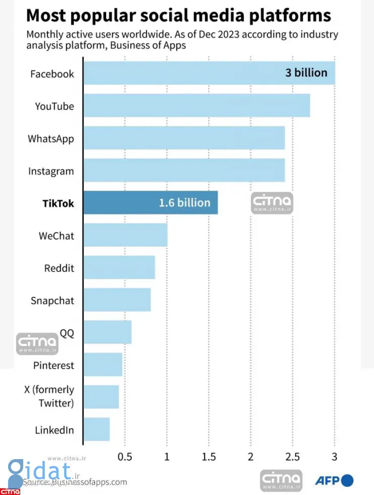 محبوب‌ترین شبکه اجتماعی در دنیا کدام است؟