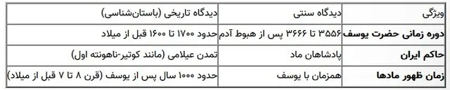 حضرت یوسف در زمان کدام پادشاه ایرانی زندگی می‌کرد؟