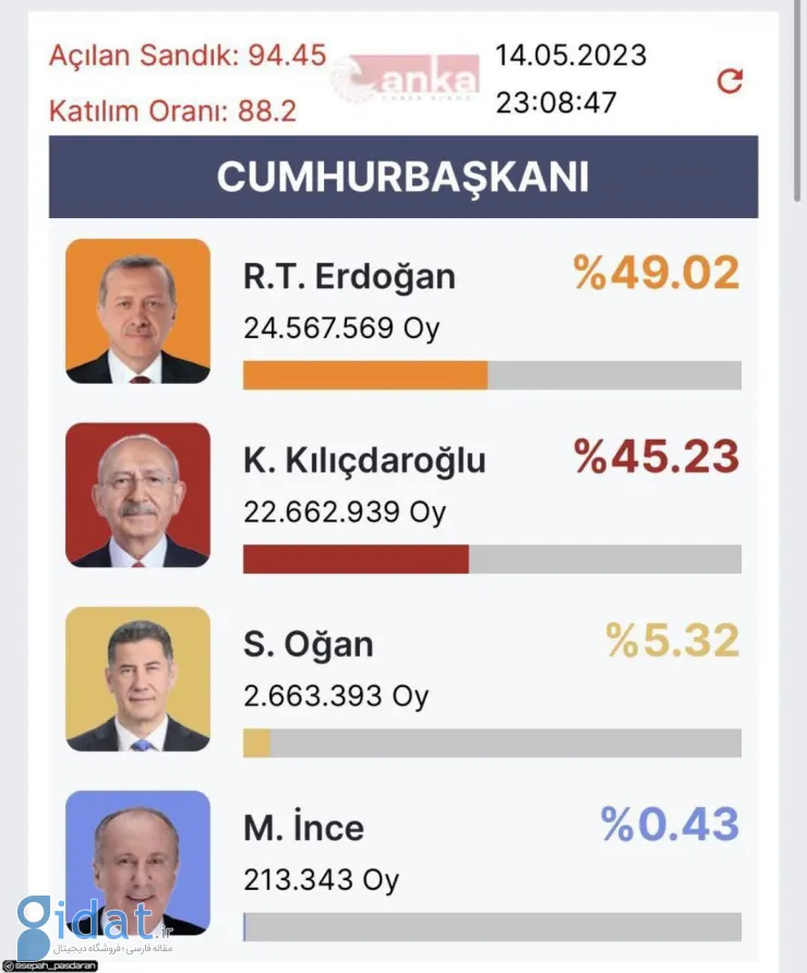 اعلام نتایج انتخابات ترکیه؛ نزدیک و نفس‌گیر