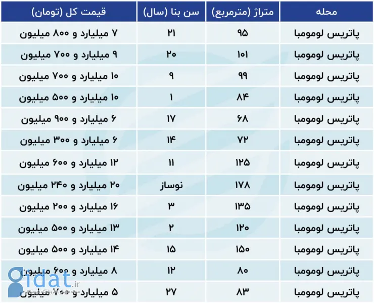 این آپارتمان ها زود فروخته می شوند