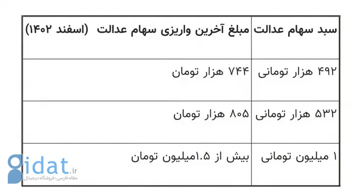سهام عدالت کی واریز میشه؟