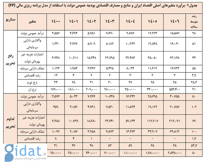 دولت از بدترین سناریوی ممکن برای نرخ دلار جلو زد