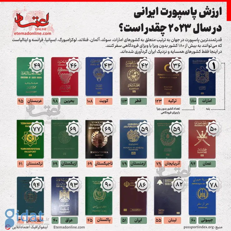 ارزش پاسپورت ایرانی در سال 2023  اعلام شد 
