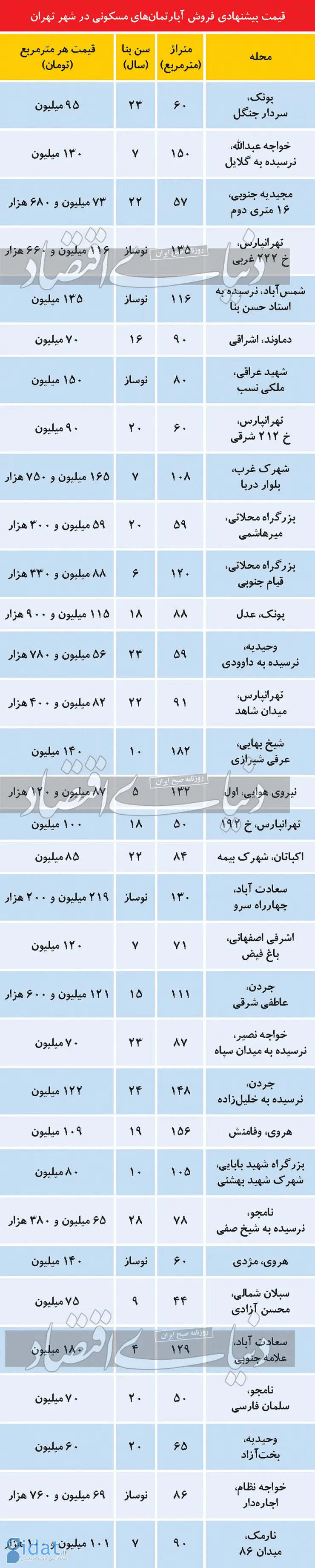 وضعیت تنوع فایل فروش ملک در بازار تهران