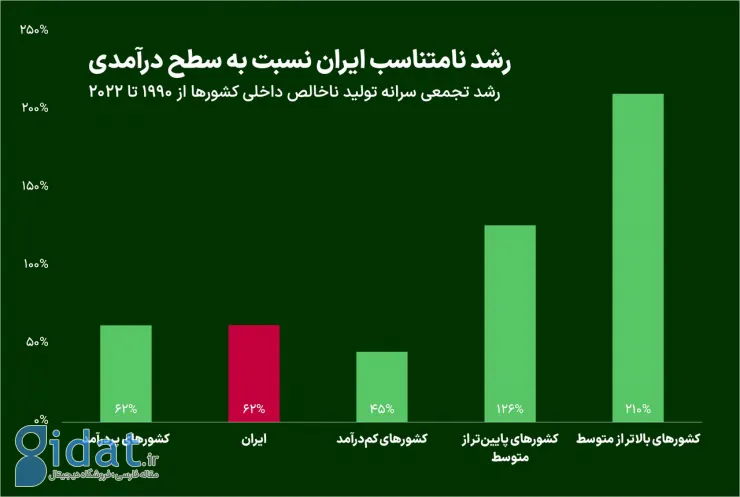 فرصت از دست رفته اقتصاد ایران طی سه دهه