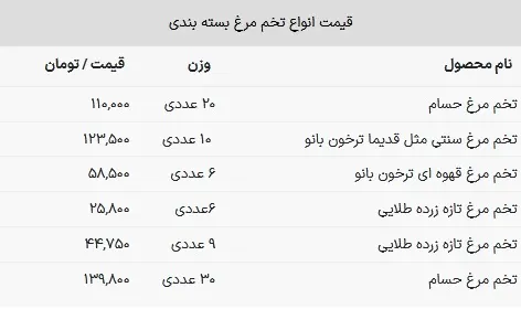 قیمت جدید تخم مرغ در بازار اعلام شد