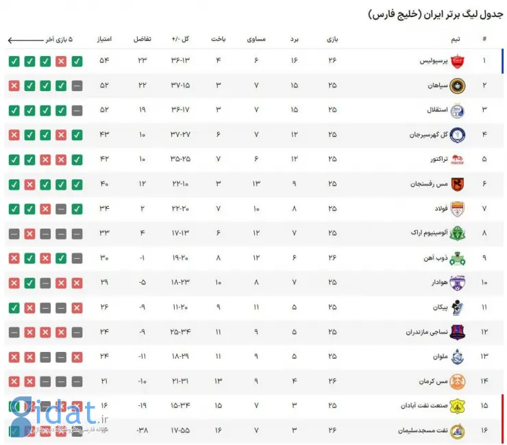 نمایی جدید از جدول لیگ برتر با پیشروی پرسپولیس