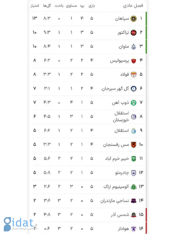 وضعیت استقلال در جدول لیگ برتر بحرانی شد