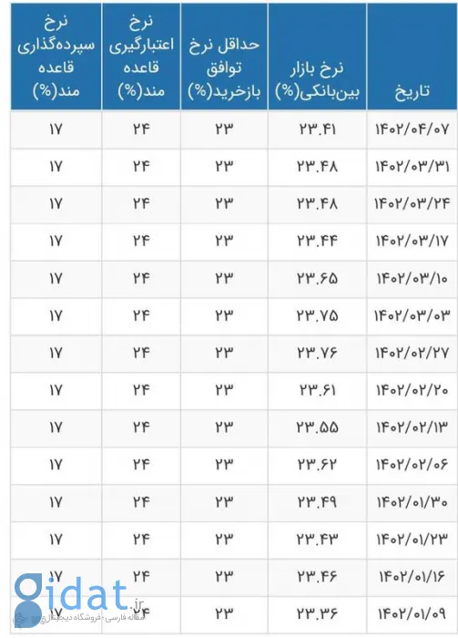 نرخ بهره بین بانکی چقدر شد؟