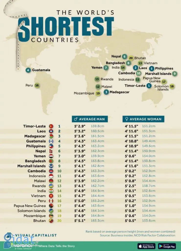 20 کشور با کوتاه ترین میانگین قد در جهان