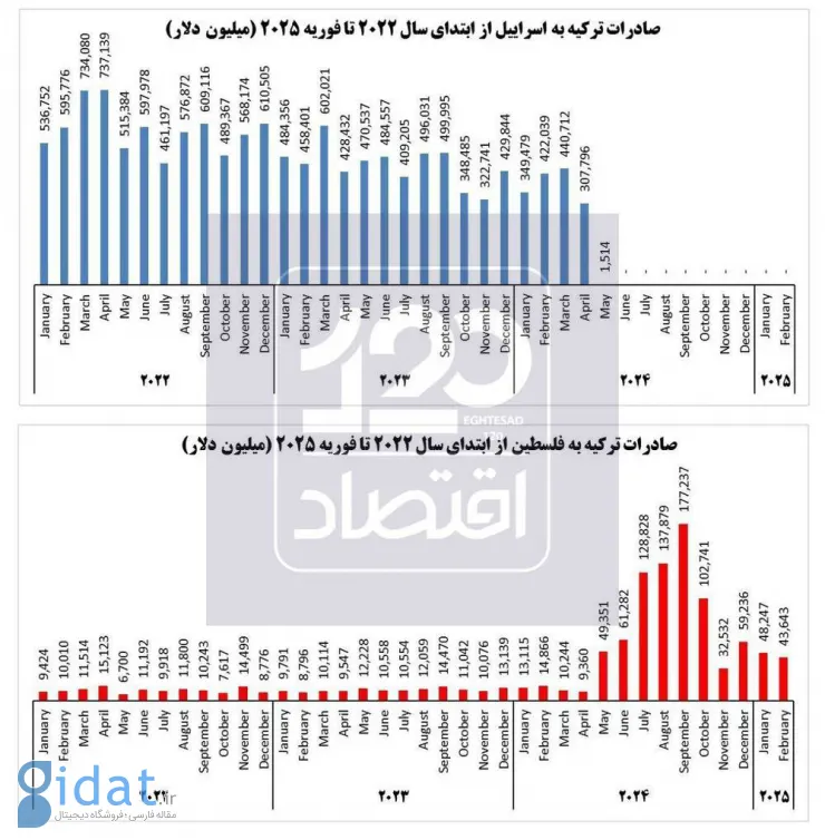 صادرات ترکیه به اسرائیل به صفر رسید!