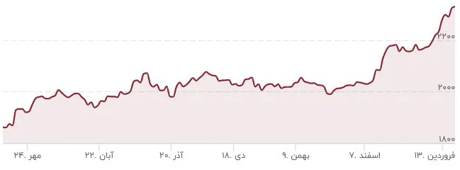 طلا باز هم ترمز برید