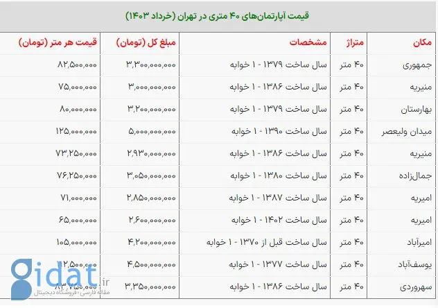 قیمت آپارتمان های 40 متری در مرکز تهران چقدر است؟