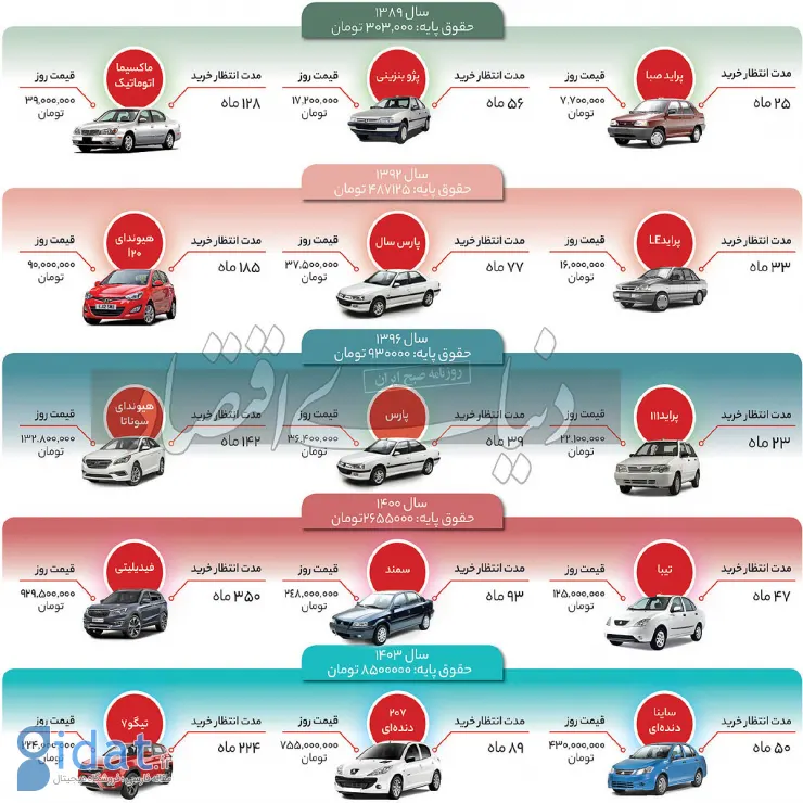 مدت زمان انتظار برای خرید اولین خودرو در ایران