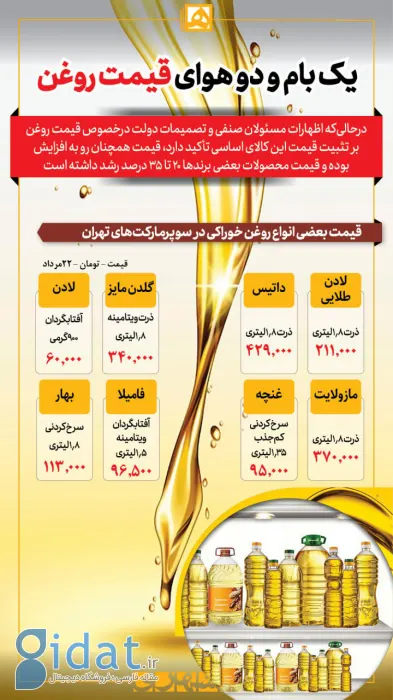 قیمت روغن آفتابگردان افزایش یافت