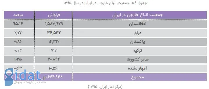 بالاخره چند میلیون افغان در ایران حضور دارند؟