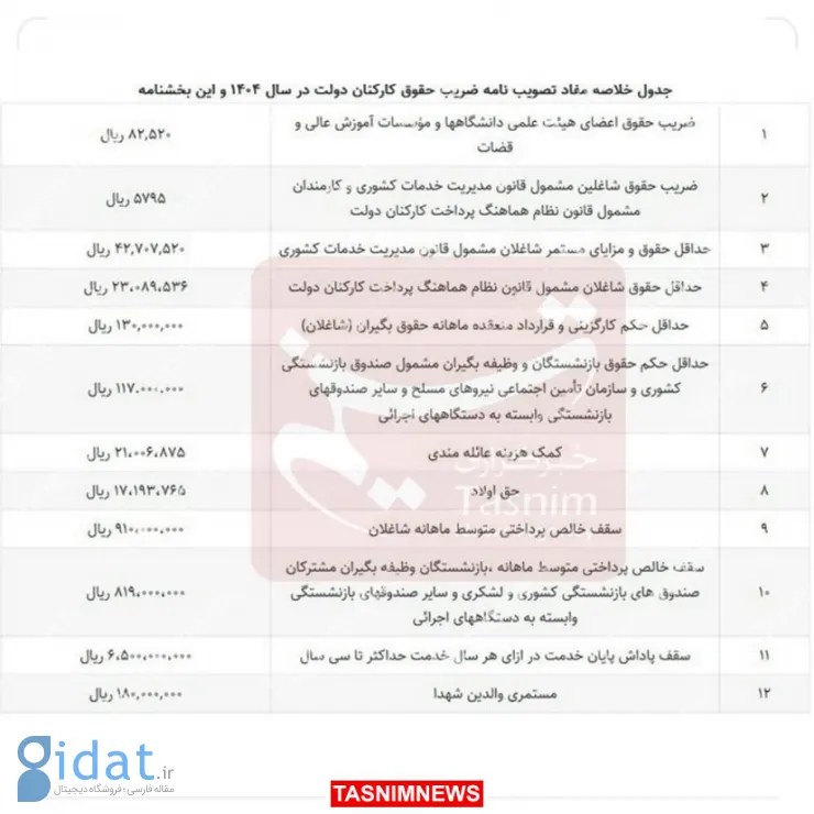 جزئیات افزایش حقوق کارکنان دولت در سال 1404 اعلام شد