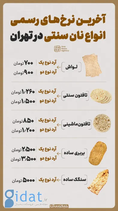 قیمت نان در تهران رسما افزایش یافت