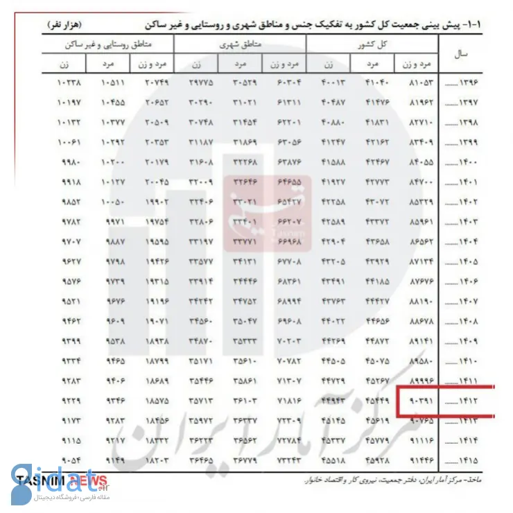 پیش بینی جالب در مورد جمعیت ایران در سال ۱۴۱۲