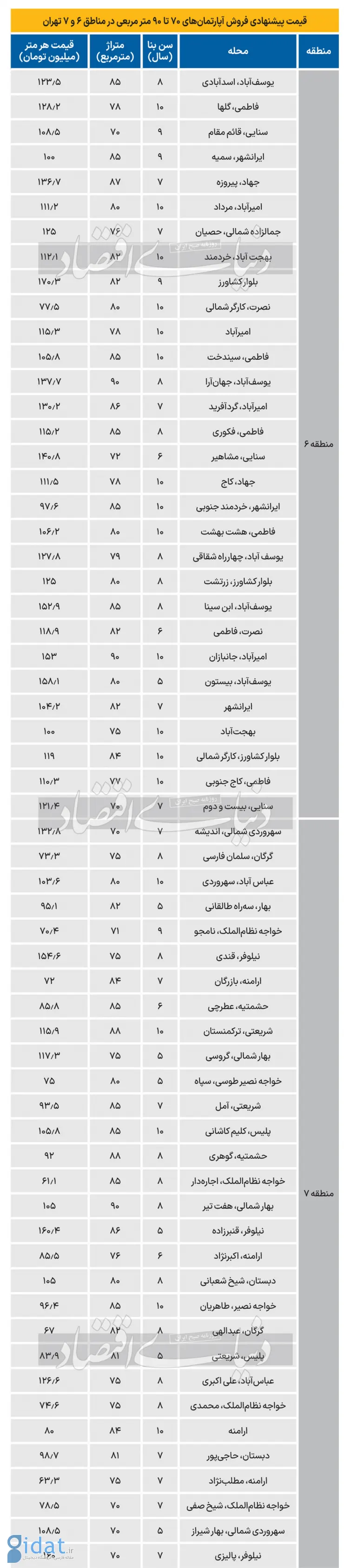 قیمت متفاوت آپارتمان‌‌ در منطقه پرطرفدار تهران 
