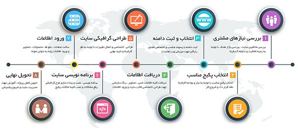 بهترین شرکت طراحی سایت در کرج