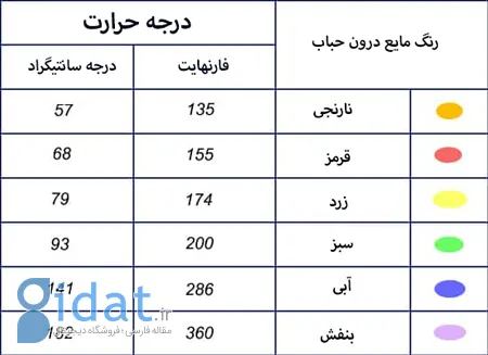 حباب اسپرینکلر, دمای فعال سازی حباب اسپرینکلر