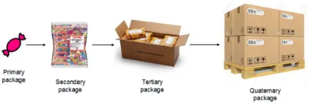انواع روش های بسته بندی, انواع روش‌های بسته‌بندی محصولات