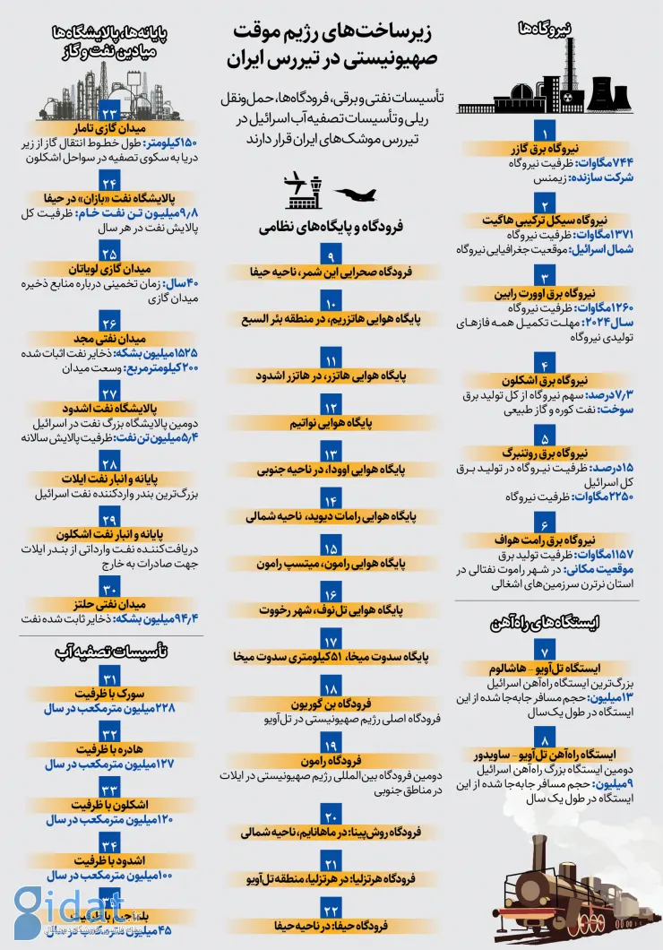 این 35‌ نقطه در اسرائیل در تیررس حمله ایران است