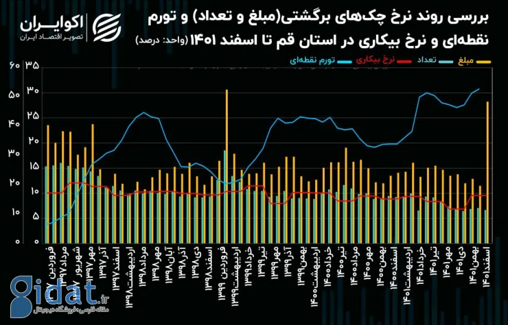 متهم اصلی برگشت چک در قم