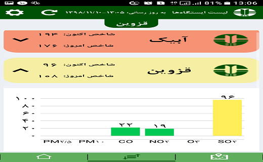 شاخص آلودگی آبیک به مرز خطرناک نزدیک شد