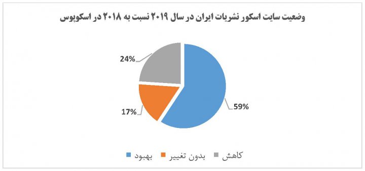 افزایش اثرگذاری نشریات علمی ایران