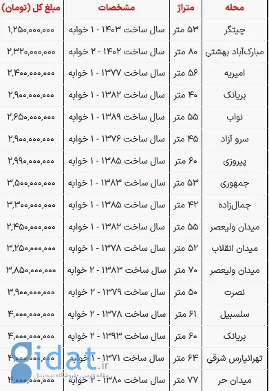 با ۴ میلیارد تومان در این مناطق تهران خانه بخرید