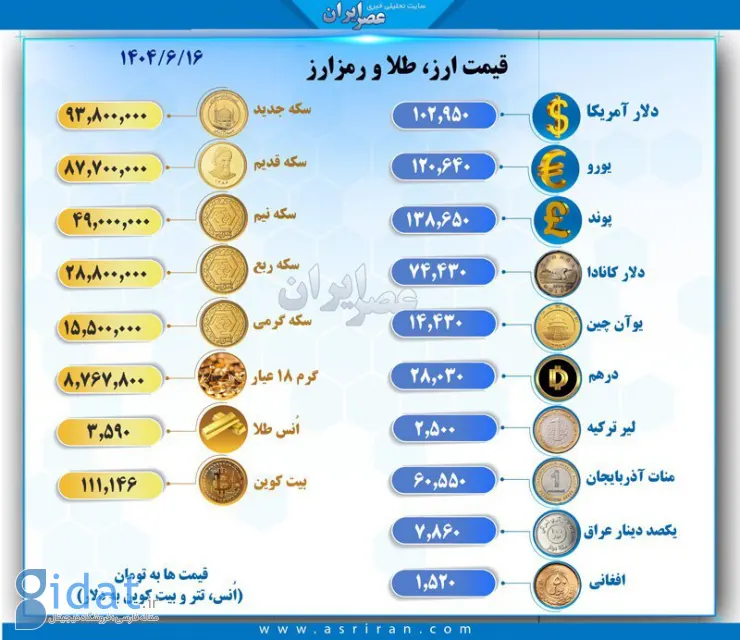 قیمت روز ارز، سکه و طلا در بازار آزاد
