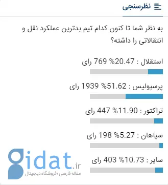 پرسپولیس با اقتدار در این نظرسنجی پیروز شد!