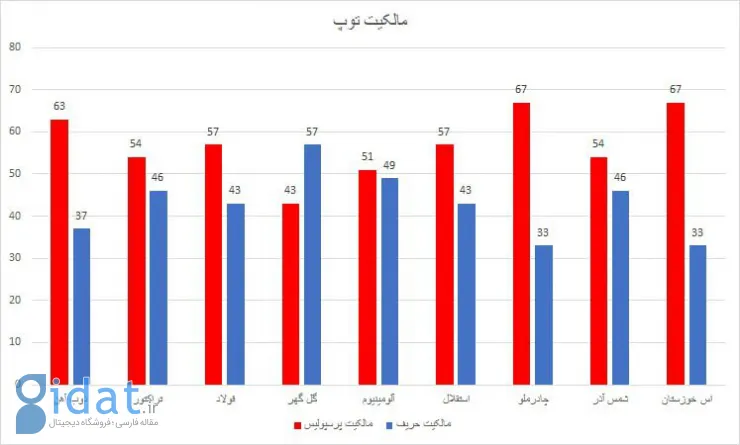 6 نقطه ضعف خطرناک در کارنامه پرسپولیس!