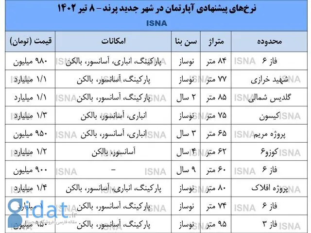 کاهش شدید قیمت در بازار مسکن تهران